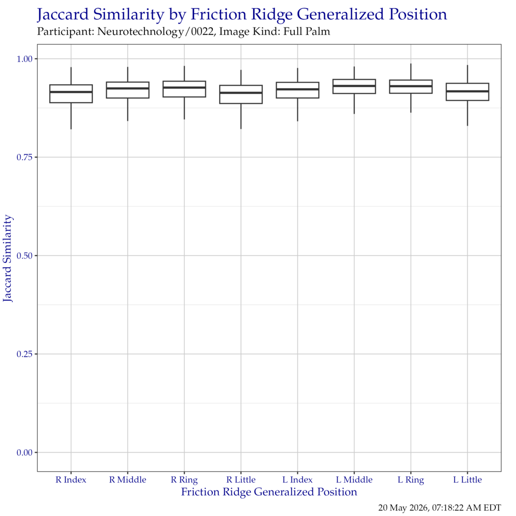 Boxplot of Jaccard similarity indices for each friction ridge generalized position. Outliers have been removed for clarity.