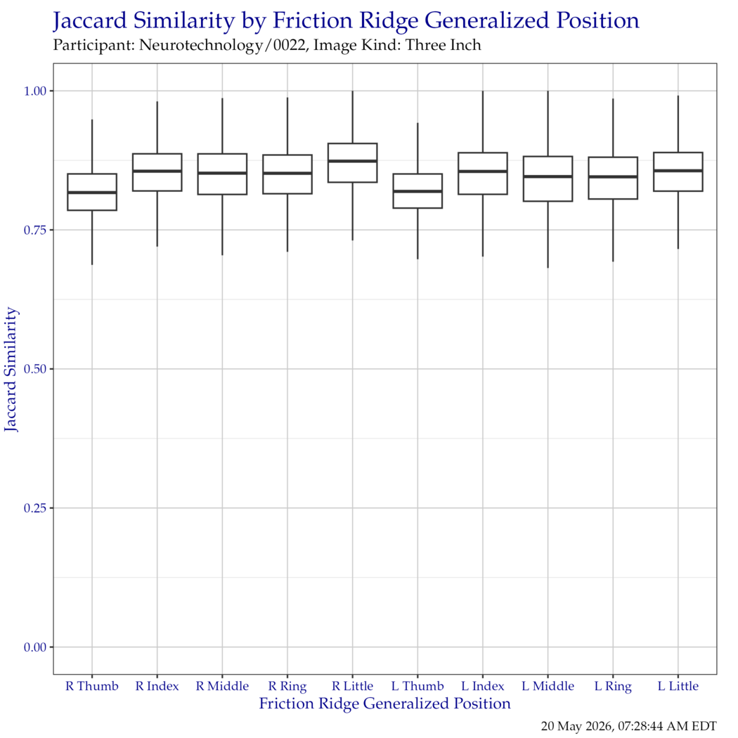 Boxplot of Jaccard similarity indices for each friction ridge generalized position. Outliers have been removed for clarity.