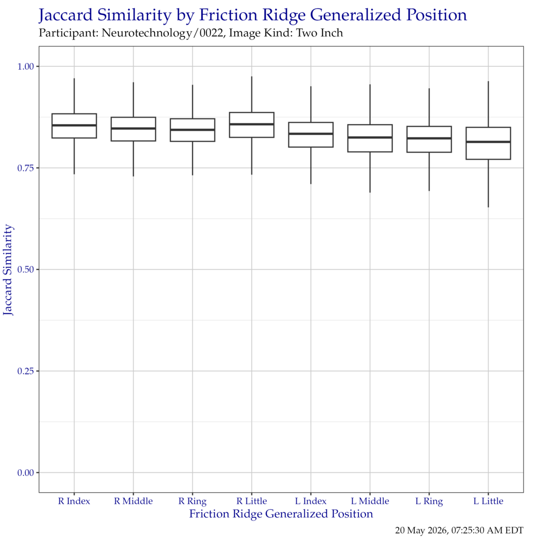 Boxplot of Jaccard similarity indices for each friction ridge generalized position. Outliers have been removed for clarity.