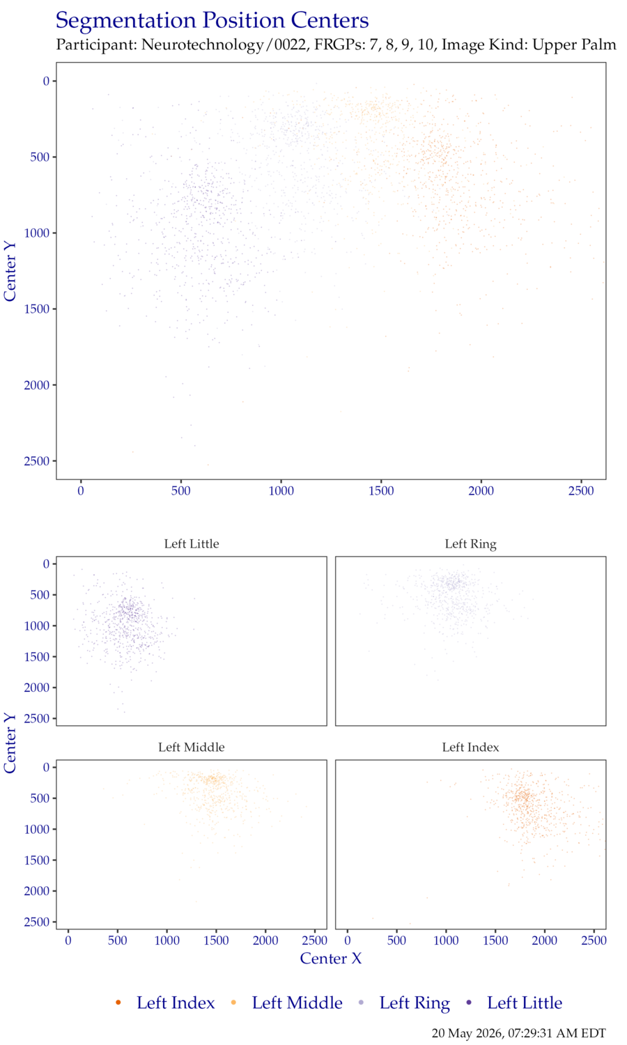 Segmentation centers for left hand FiveInch data.