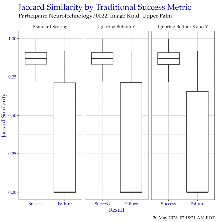 Boxplot of Jaccard similarity indices as compared to the traditional success metrics. Outliers have been removed for clarity.