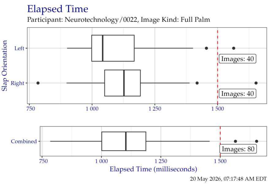 Box plots of elapsed time in milliseconds when segmenting the EightInch timing test corpus, separated by slap orientation.