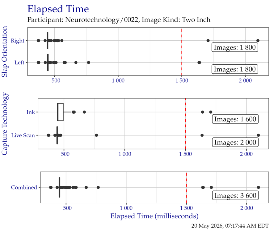 Box plots of elapsed time in milliseconds when segmenting the TwoInch timing test corpus, separated by slap orientation and capture technology.