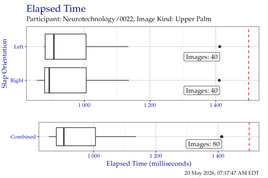 Box plots of elapsed time in milliseconds when segmenting the FiveInch timing test corpus, separated by slap orientation.