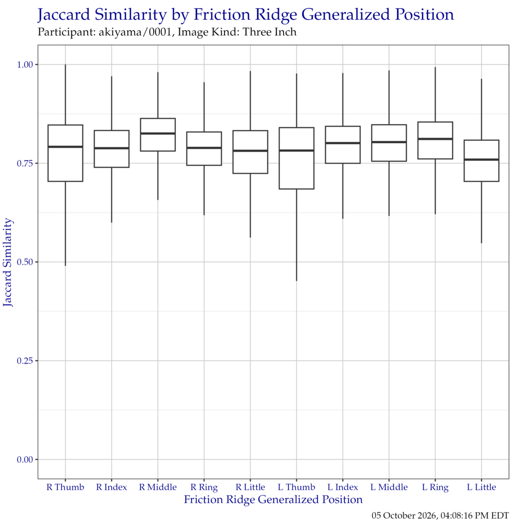 Boxplot of Jaccard similarity indices for each friction ridge generalized position. Outliers have been removed for clarity.
