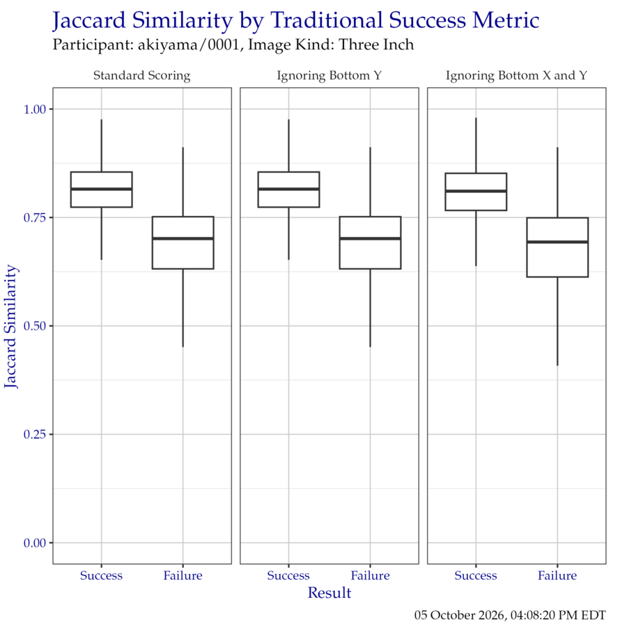 Boxplot of Jaccard similarity indices as compared to the traditional success metrics. Outliers have been removed for clarity.