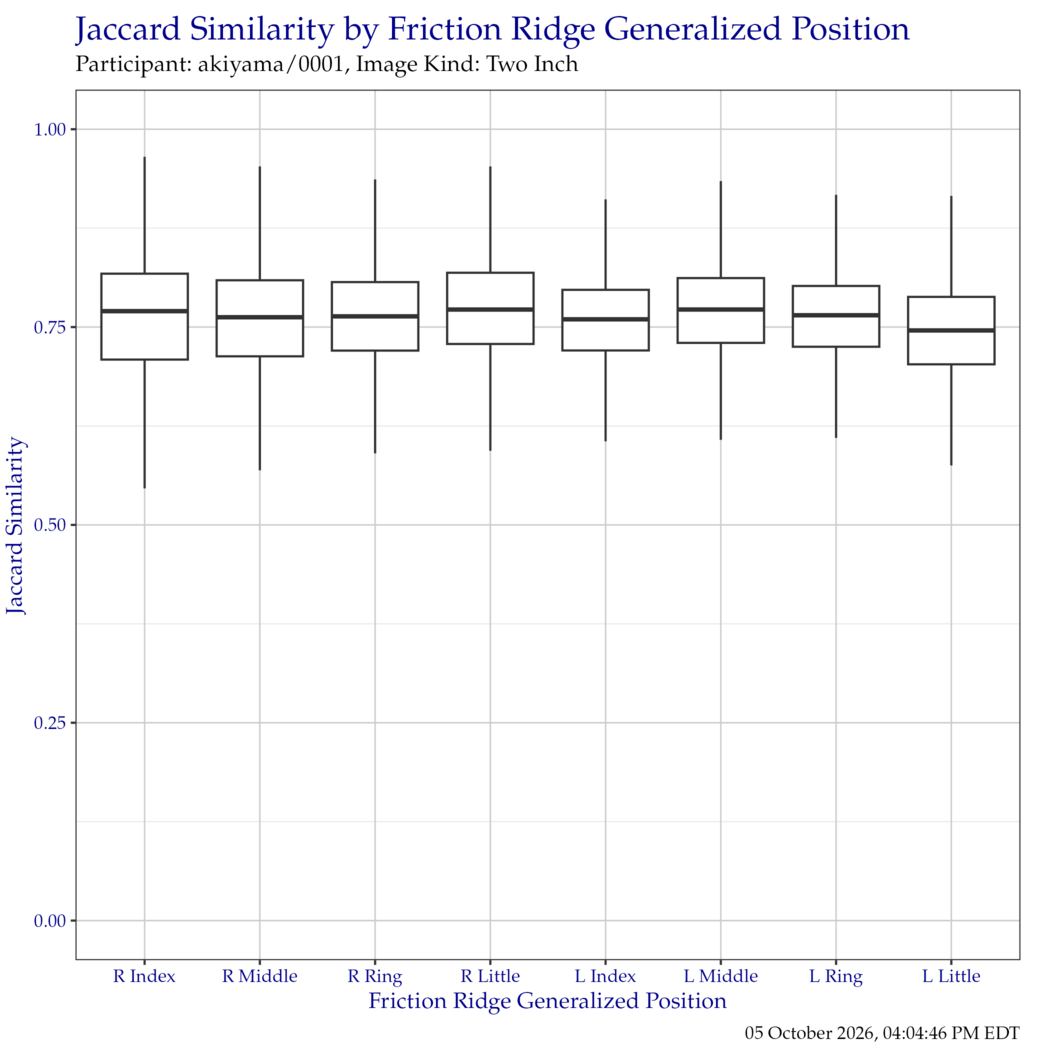 Boxplot of Jaccard similarity indices for each friction ridge generalized position. Outliers have been removed for clarity.