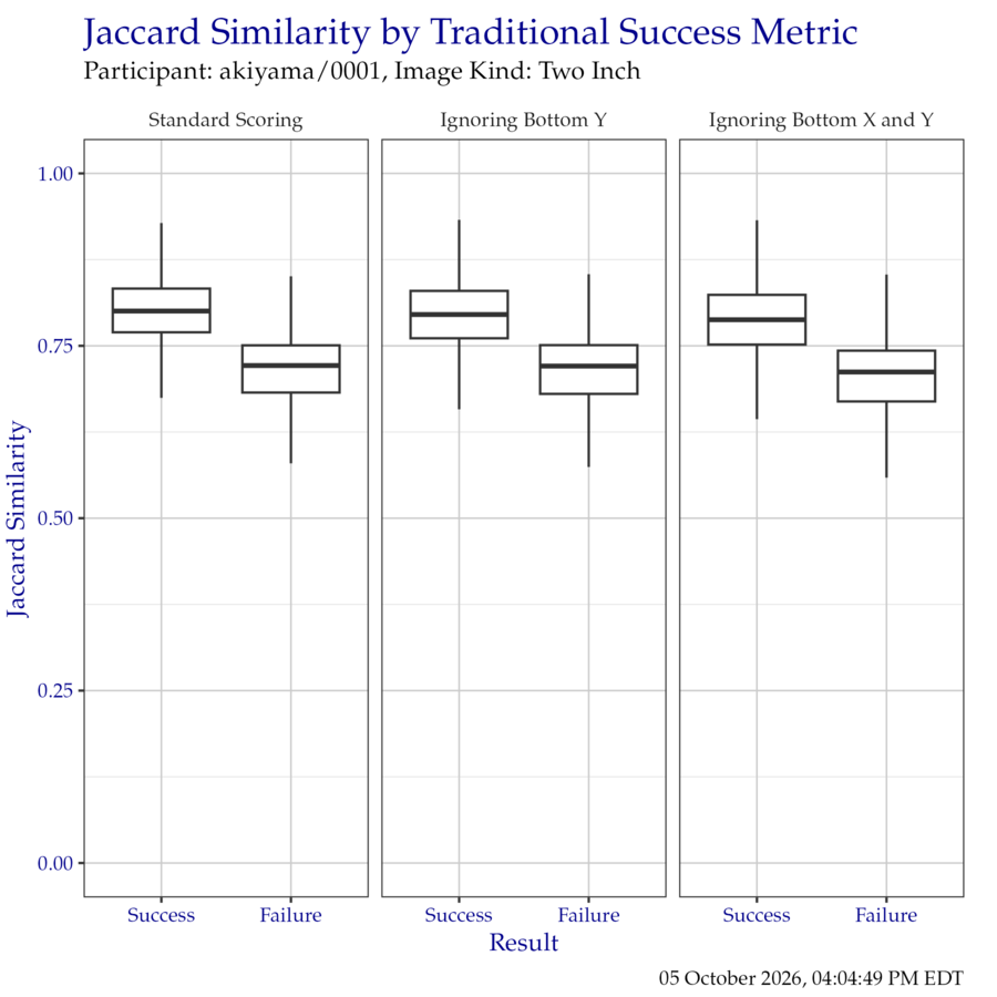 Boxplot of Jaccard similarity indices as compared to the traditional success metrics. Outliers have been removed for clarity.