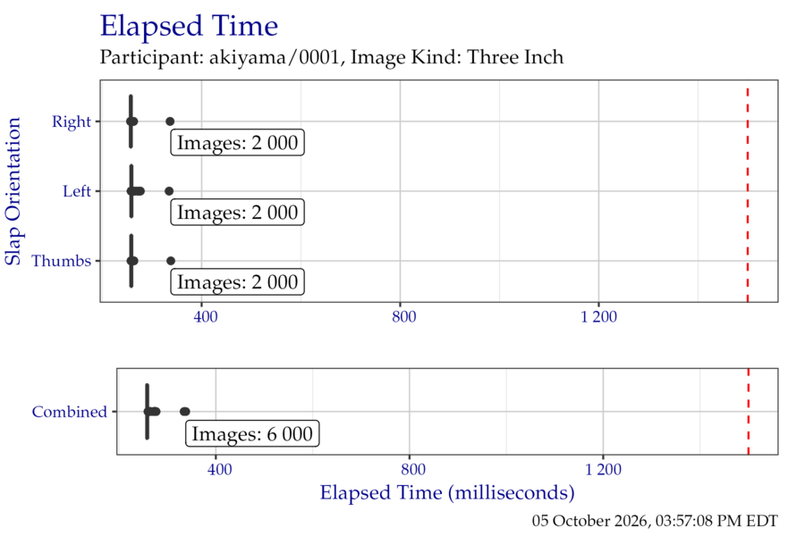 Box plots of elapsed time in milliseconds when segmenting the ThreeInch timing test corpus, separated by slap orientation.