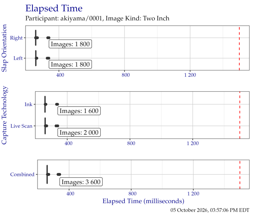Box plots of elapsed time in milliseconds when segmenting the TwoInch timing test corpus, separated by slap orientation and capture technology.