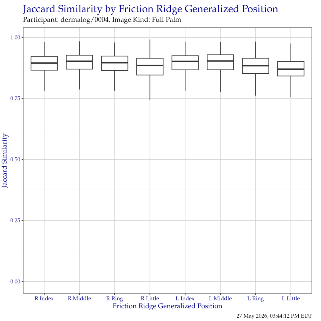 Boxplot of Jaccard similarity indices for each friction ridge generalized position. Outliers have been removed for clarity.