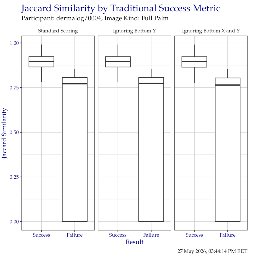 Boxplot of Jaccard similarity indices as compared to the traditional success metrics. Outliers have been removed for clarity.
