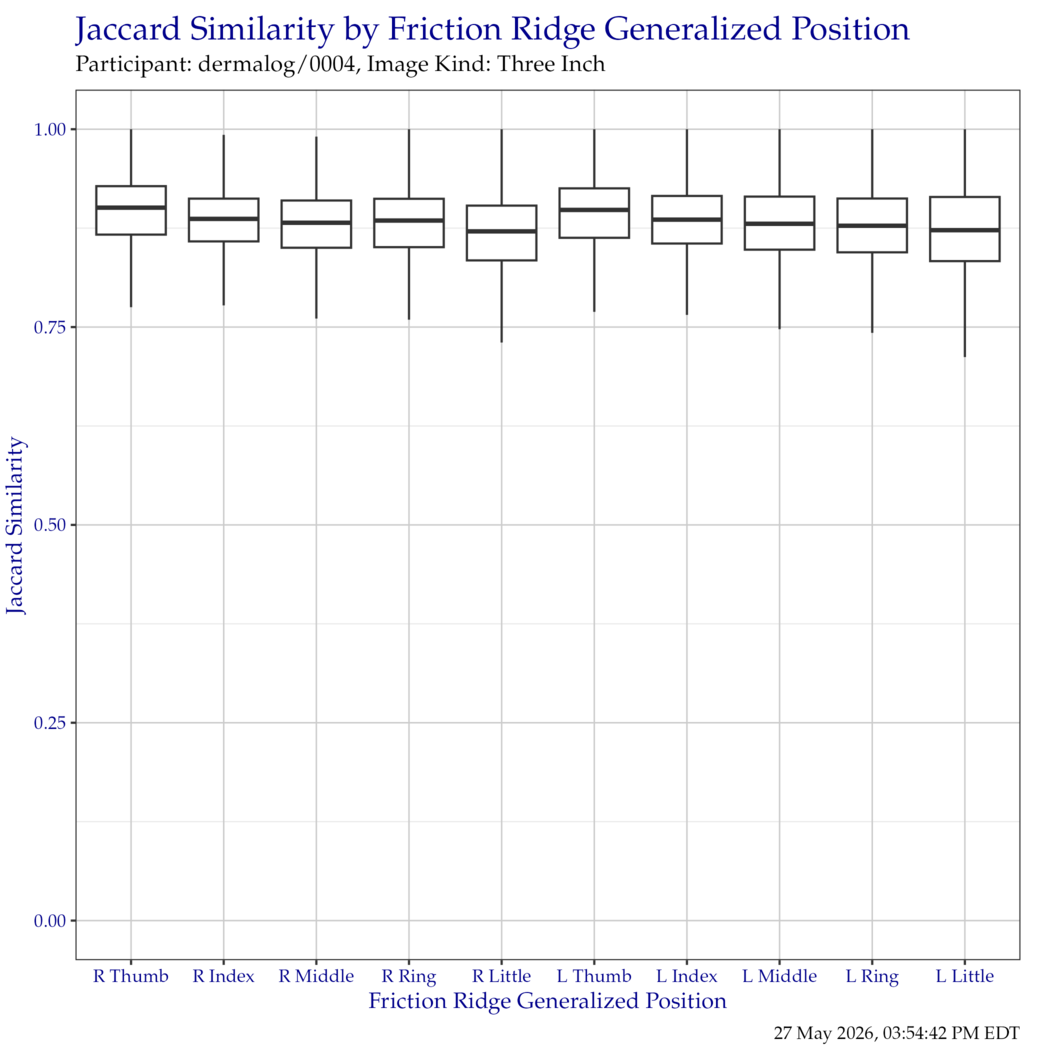 Boxplot of Jaccard similarity indices for each friction ridge generalized position. Outliers have been removed for clarity.