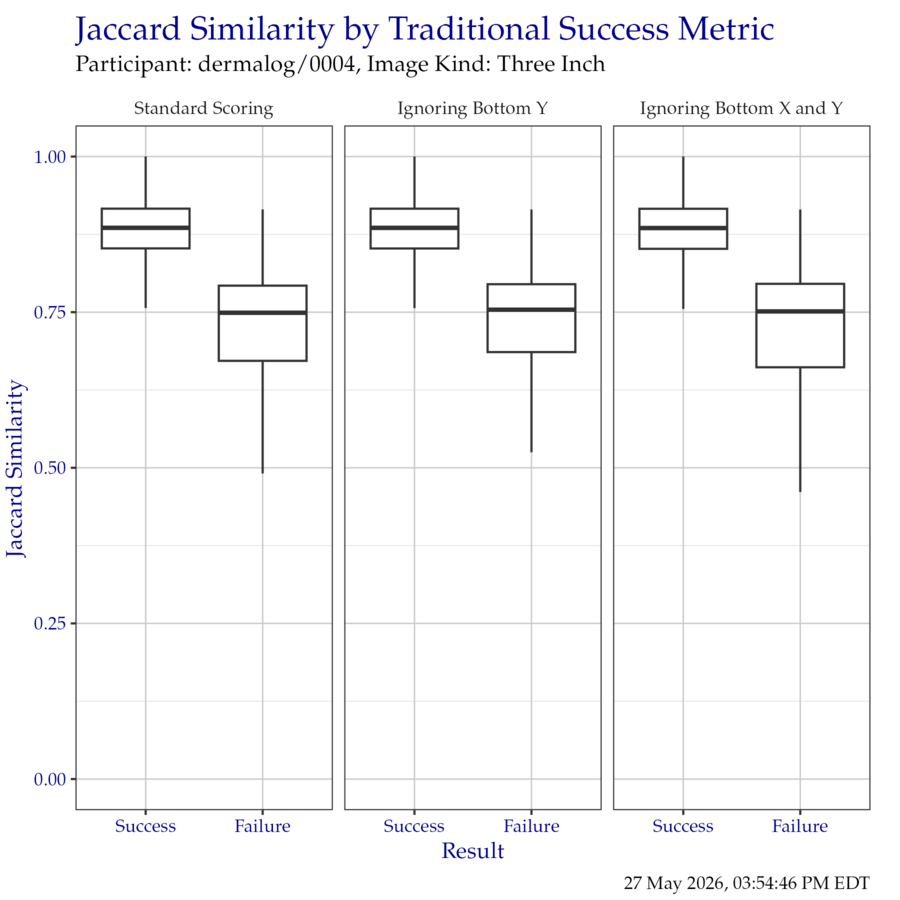 Boxplot of Jaccard similarity indices as compared to the traditional success metrics. Outliers have been removed for clarity.
