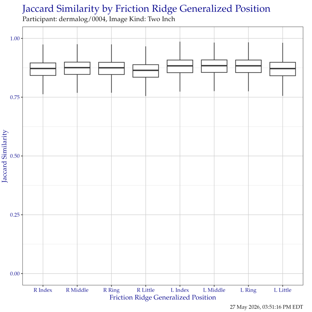 Boxplot of Jaccard similarity indices for each friction ridge generalized position. Outliers have been removed for clarity.