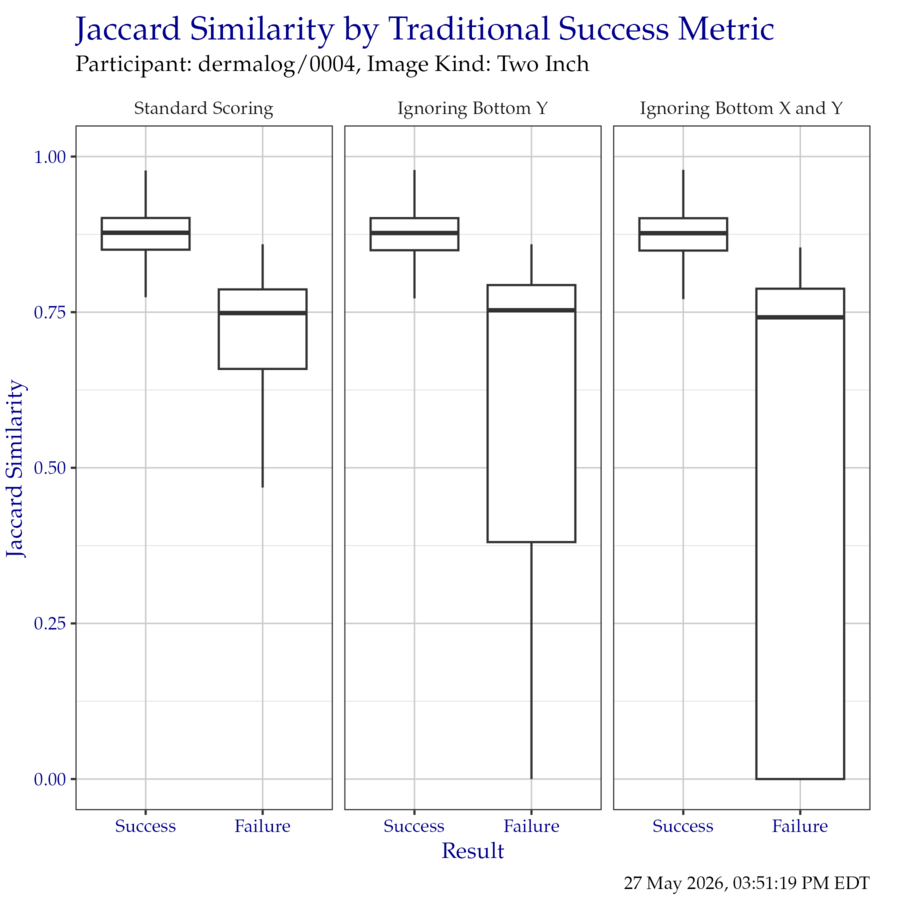 Boxplot of Jaccard similarity indices as compared to the traditional success metrics. Outliers have been removed for clarity.