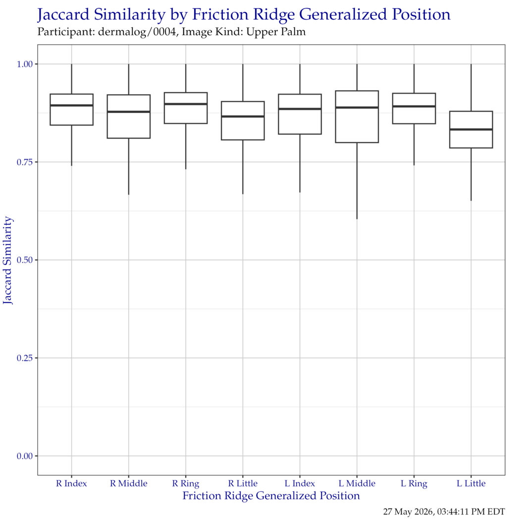 Boxplot of Jaccard similarity indices for each friction ridge generalized position. Outliers have been removed for clarity.