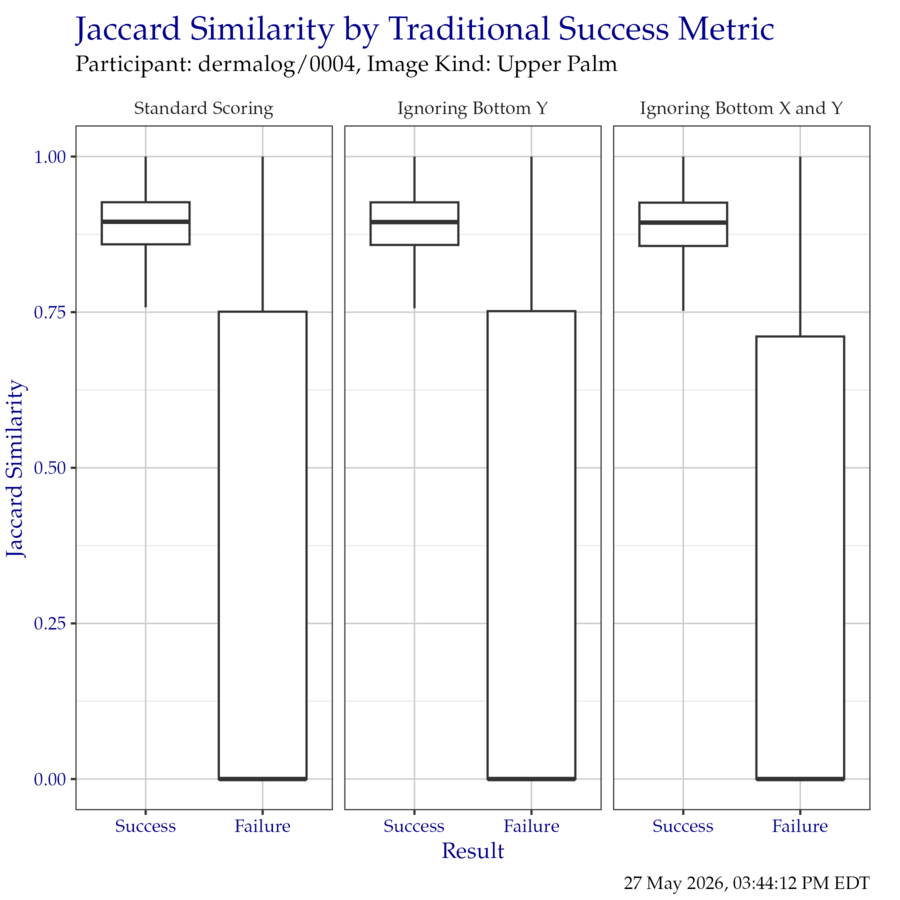 Boxplot of Jaccard similarity indices as compared to the traditional success metrics. Outliers have been removed for clarity.
