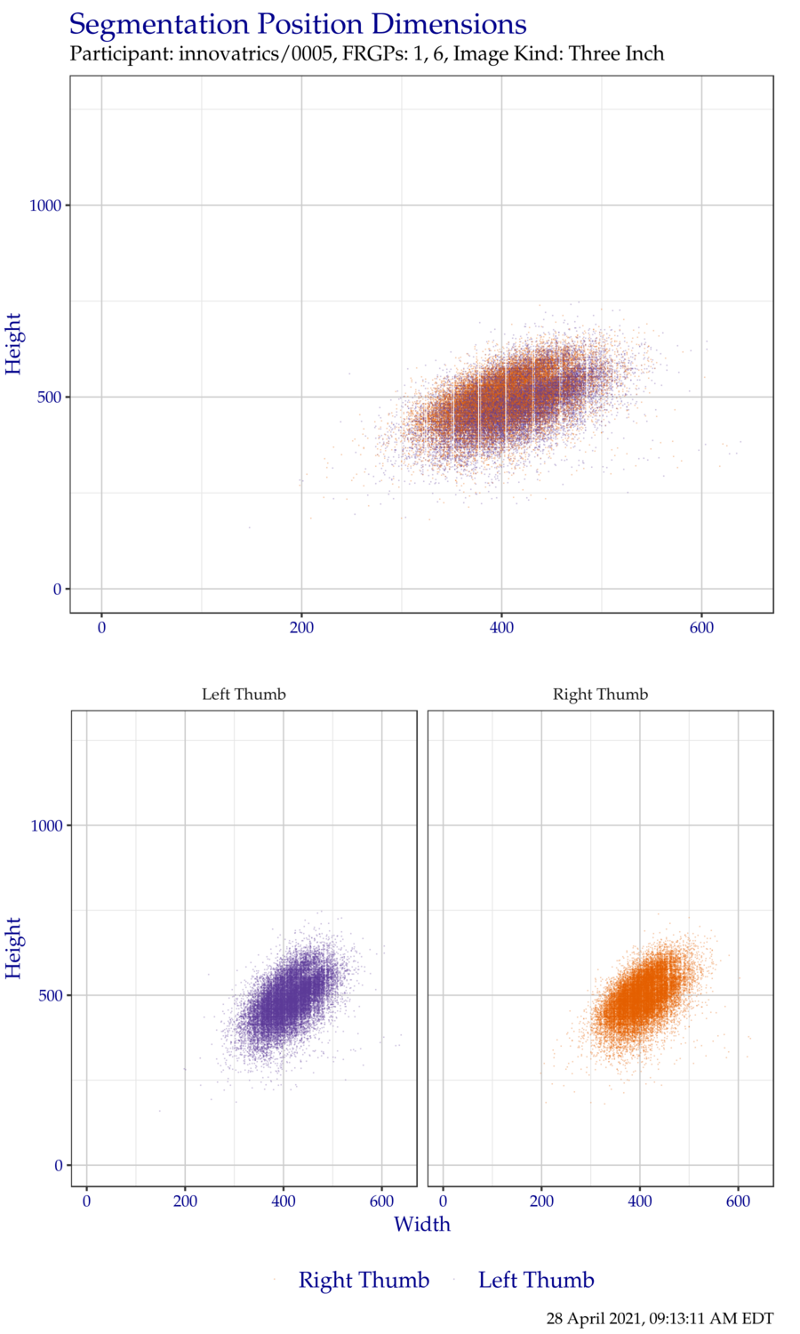 Segmentation position dimensions for thumb ThreeInch data.