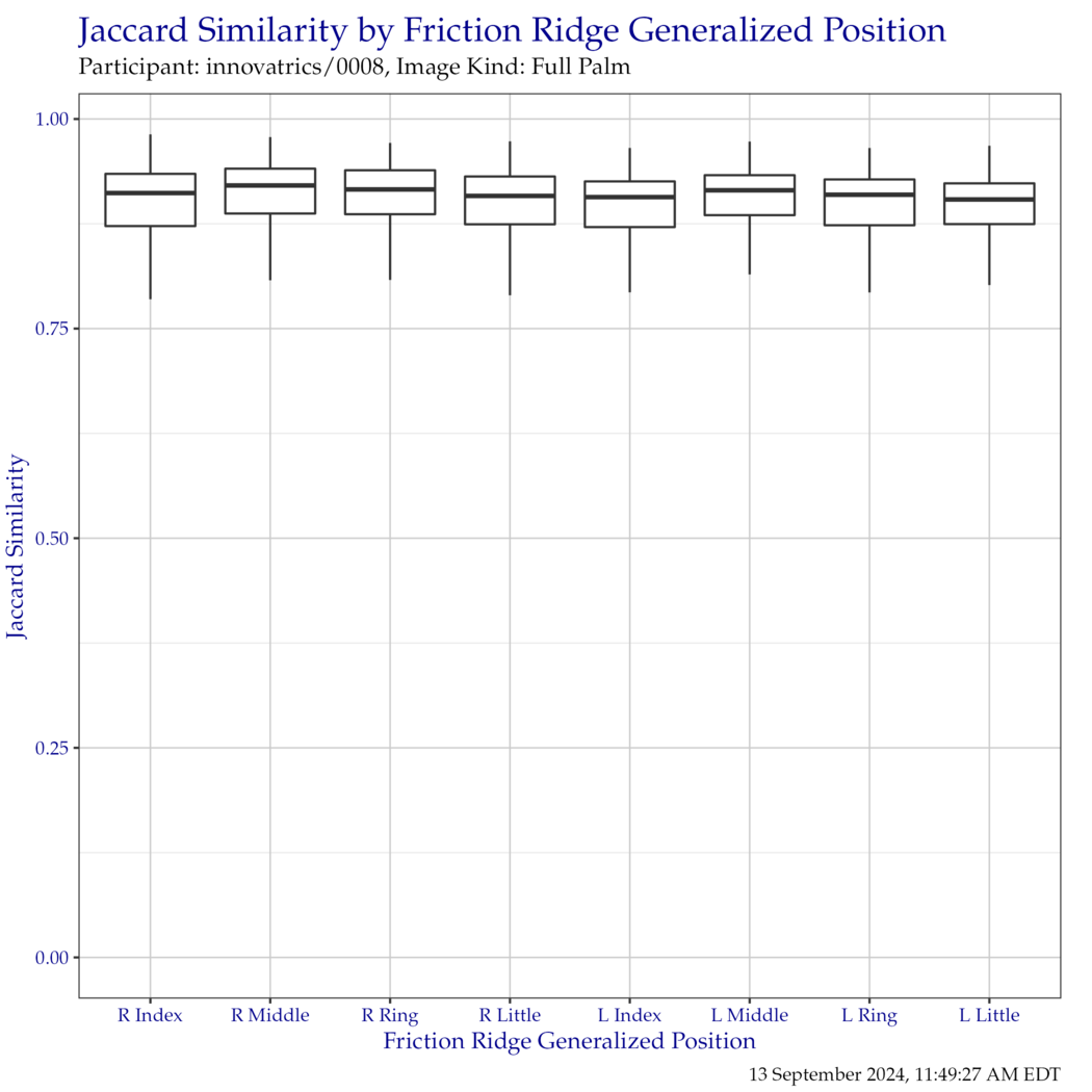 Boxplot of Jaccard similarity indices for each friction ridge generalized position. Outliers have been removed for clarity.