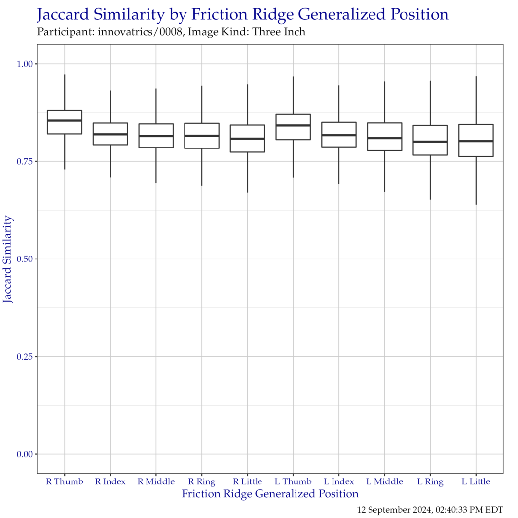 Boxplot of Jaccard similarity indices for each friction ridge generalized position. Outliers have been removed for clarity.