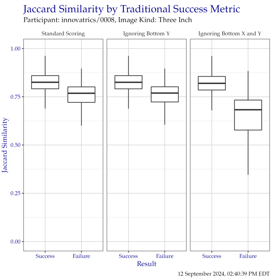 Boxplot of Jaccard similarity indices as compared to the traditional success metrics. Outliers have been removed for clarity.