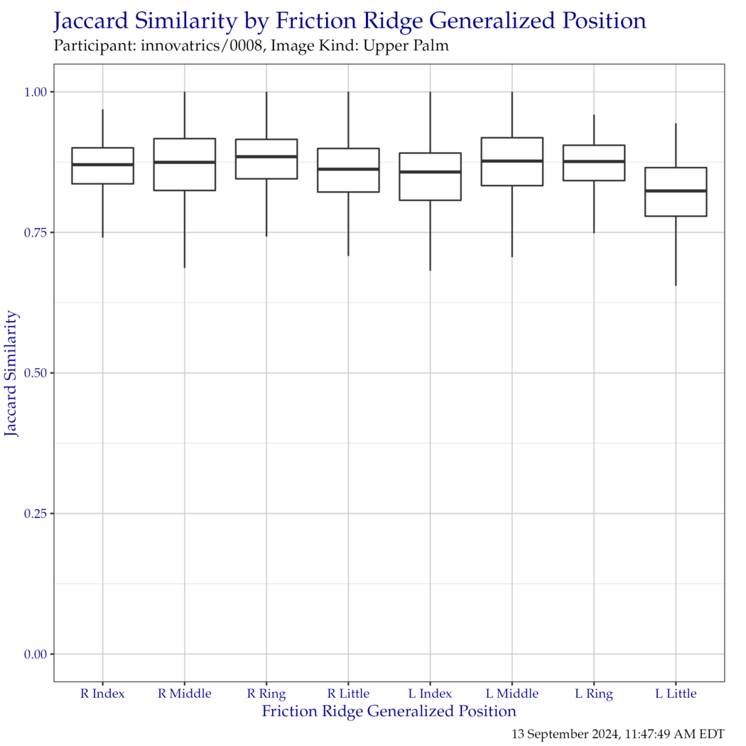 Boxplot of Jaccard similarity indices for each friction ridge generalized position. Outliers have been removed for clarity.