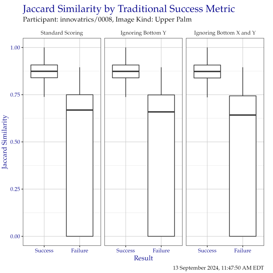 Boxplot of Jaccard similarity indices as compared to the traditional success metrics. Outliers have been removed for clarity.