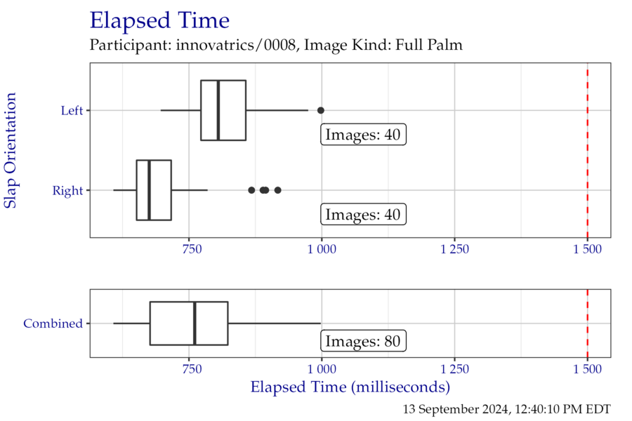 Box plots of elapsed time in milliseconds when segmenting the EightInch timing test corpus, separated by slap orientation.