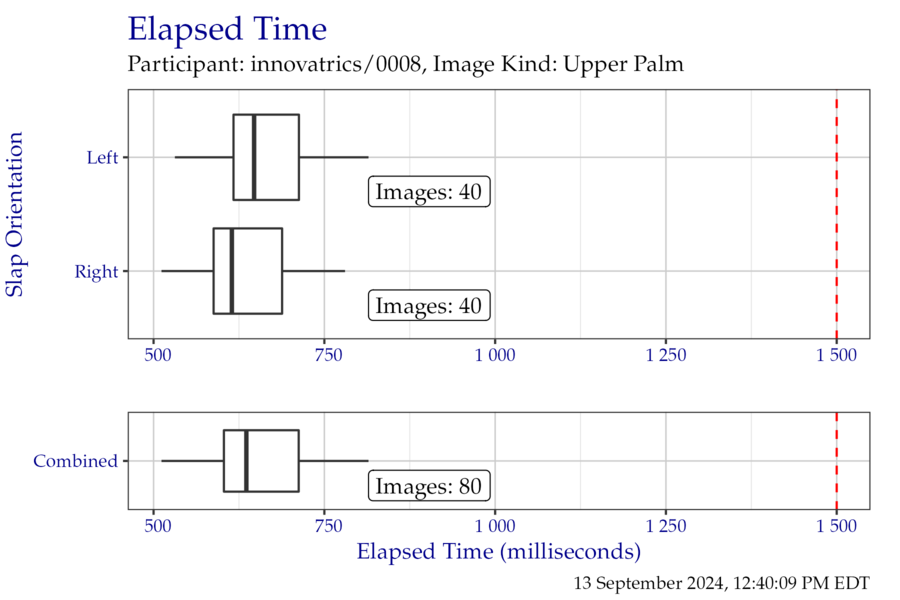 Box plots of elapsed time in milliseconds when segmenting the FiveInch timing test corpus, separated by slap orientation.