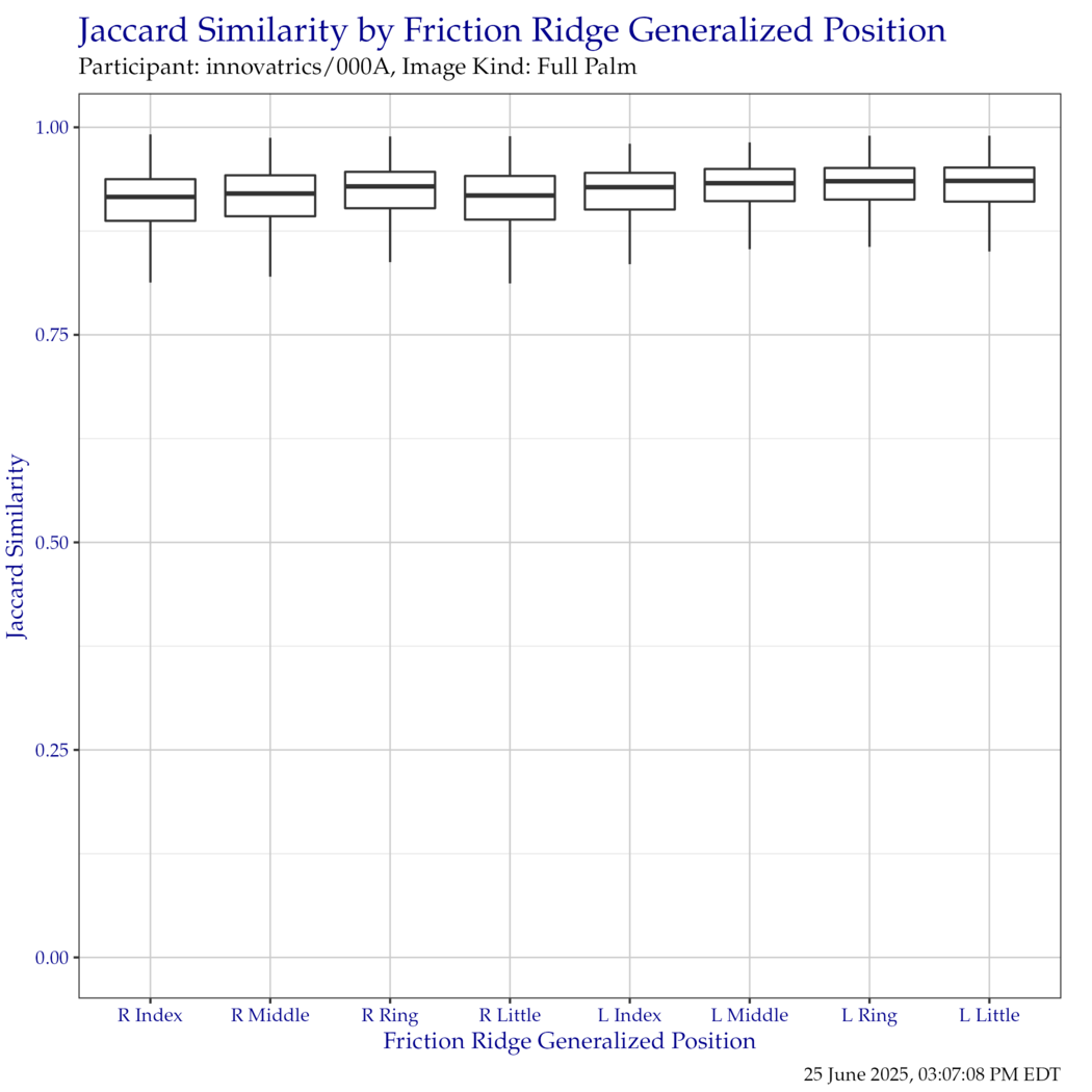Boxplot of Jaccard similarity indices for each friction ridge generalized position. Outliers have been removed for clarity.