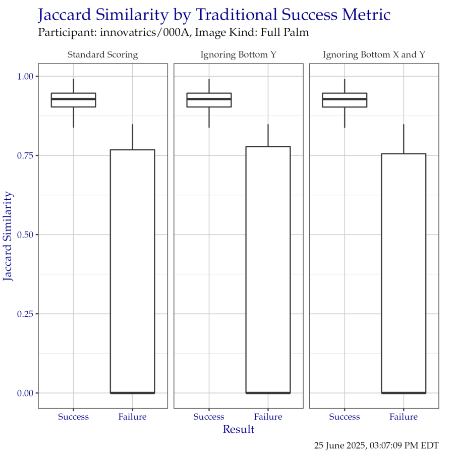 Boxplot of Jaccard similarity indices as compared to the traditional success metrics. Outliers have been removed for clarity.
