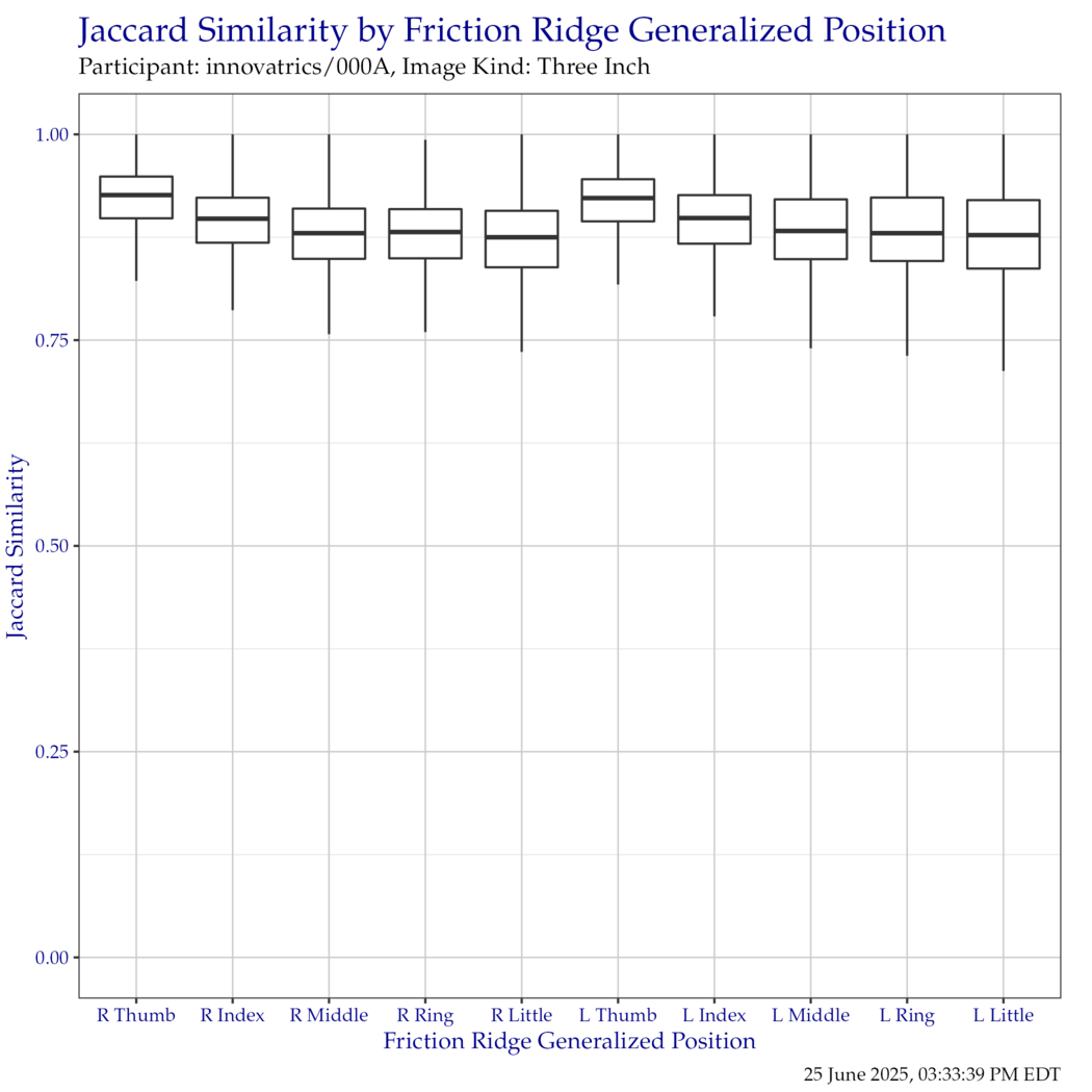 Boxplot of Jaccard similarity indices for each friction ridge generalized position. Outliers have been removed for clarity.