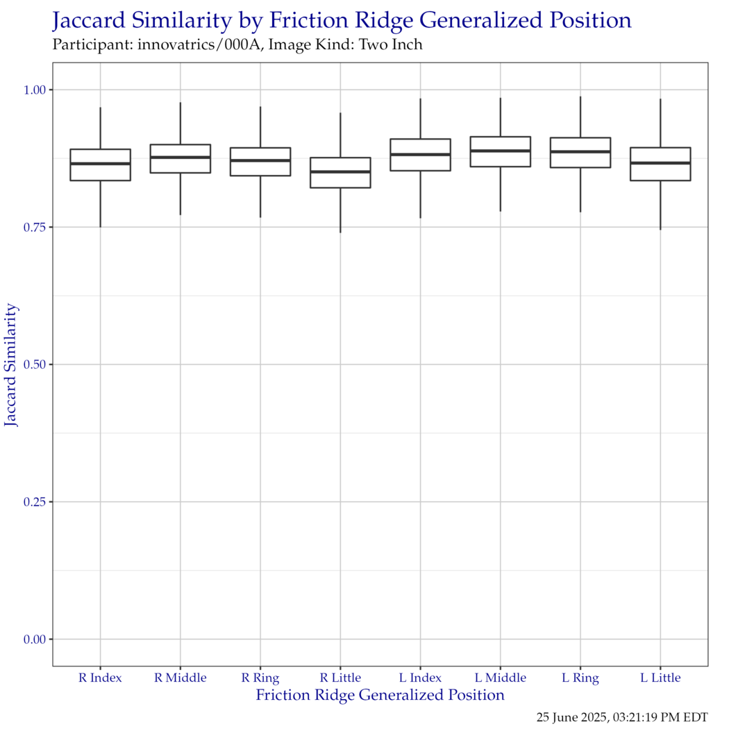 Boxplot of Jaccard similarity indices for each friction ridge generalized position. Outliers have been removed for clarity.