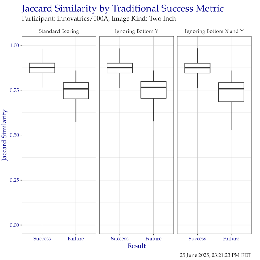 Boxplot of Jaccard similarity indices as compared to the traditional success metrics. Outliers have been removed for clarity.