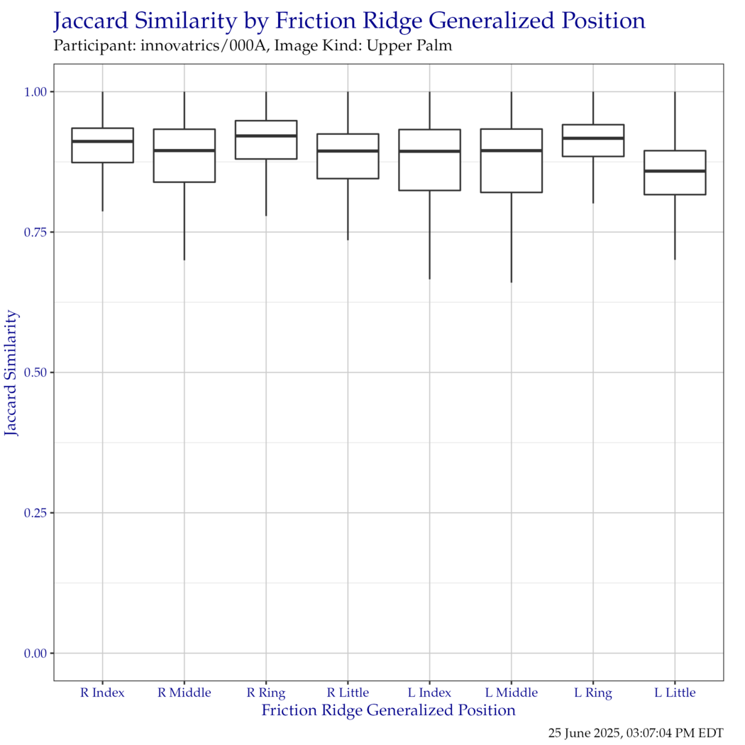 Boxplot of Jaccard similarity indices for each friction ridge generalized position. Outliers have been removed for clarity.