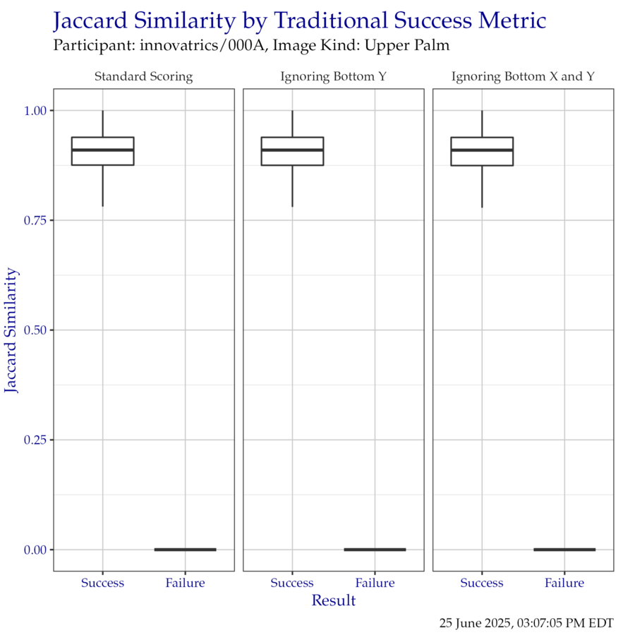 Boxplot of Jaccard similarity indices as compared to the traditional success metrics. Outliers have been removed for clarity.