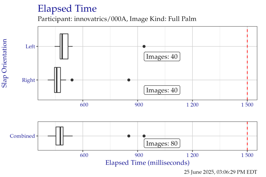 Box plots of elapsed time in milliseconds when segmenting the EightInch timing test corpus, separated by slap orientation.