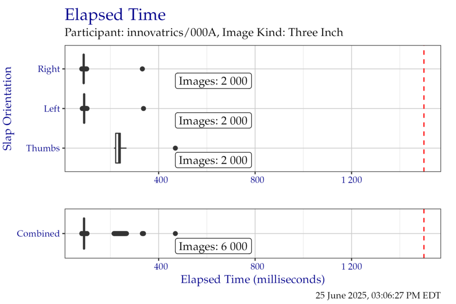 Box plots of elapsed time in milliseconds when segmenting the ThreeInch timing test corpus, separated by slap orientation.