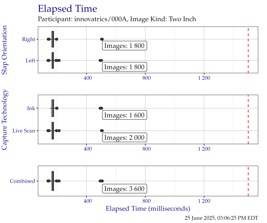 Box plots of elapsed time in milliseconds when segmenting the TwoInch timing test corpus, separated by slap orientation and capture technology.