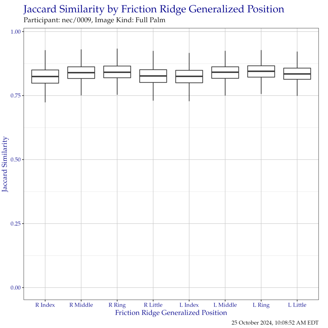 Boxplot of Jaccard similarity indices for each friction ridge generalized position. Outliers have been removed for clarity.