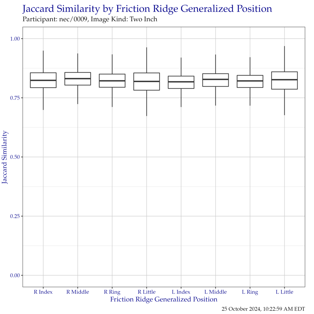 Boxplot of Jaccard similarity indices for each friction ridge generalized position. Outliers have been removed for clarity.