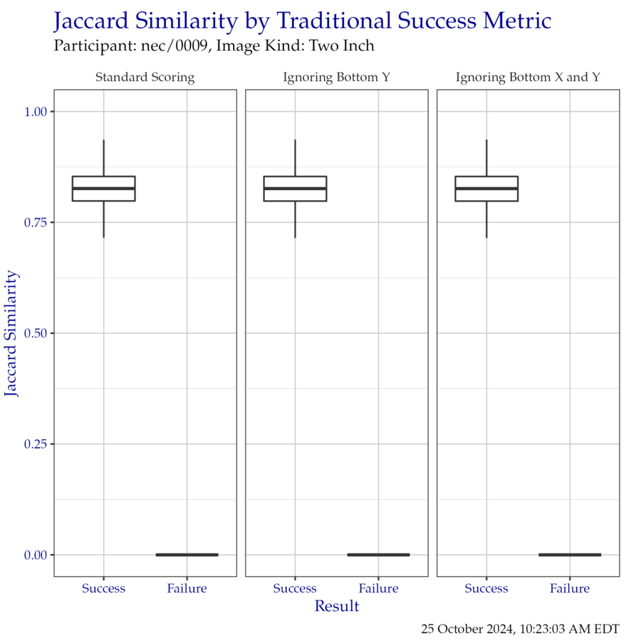 Boxplot of Jaccard similarity indices as compared to the traditional success metrics. Outliers have been removed for clarity.