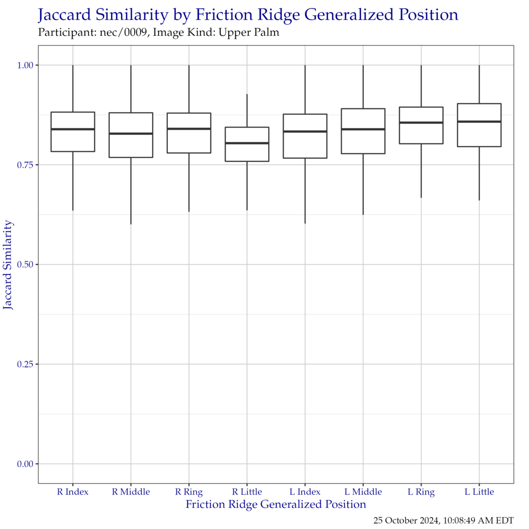 Boxplot of Jaccard similarity indices for each friction ridge generalized position. Outliers have been removed for clarity.