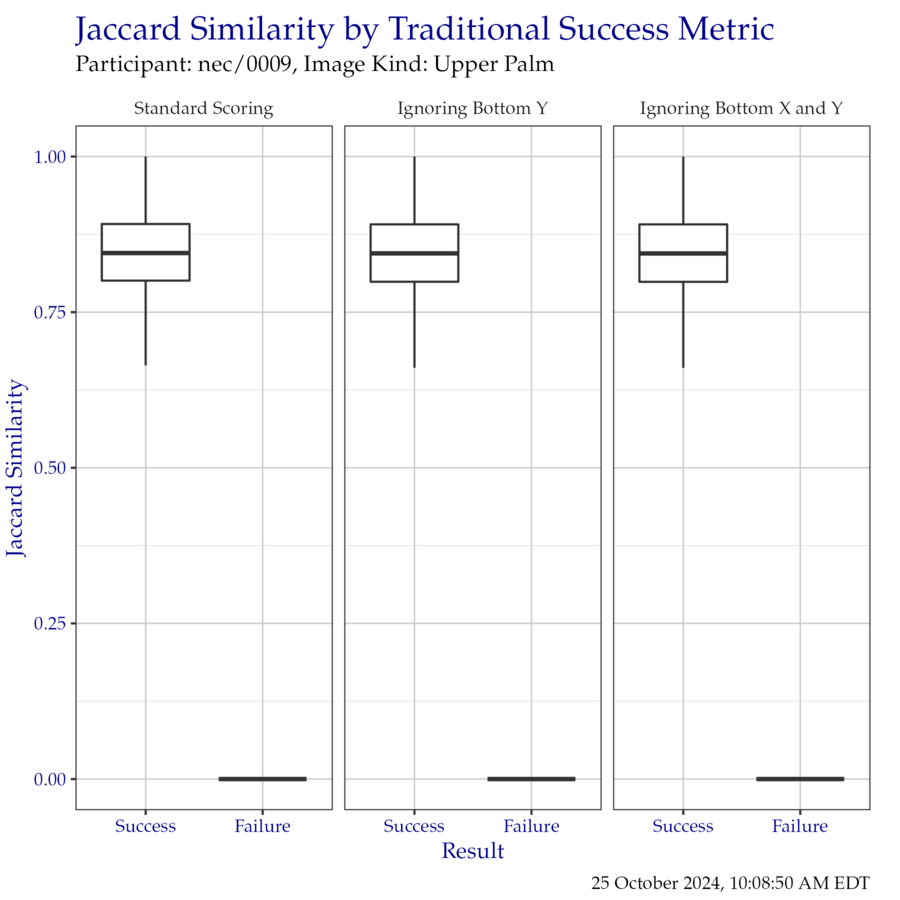 Boxplot of Jaccard similarity indices as compared to the traditional success metrics. Outliers have been removed for clarity.