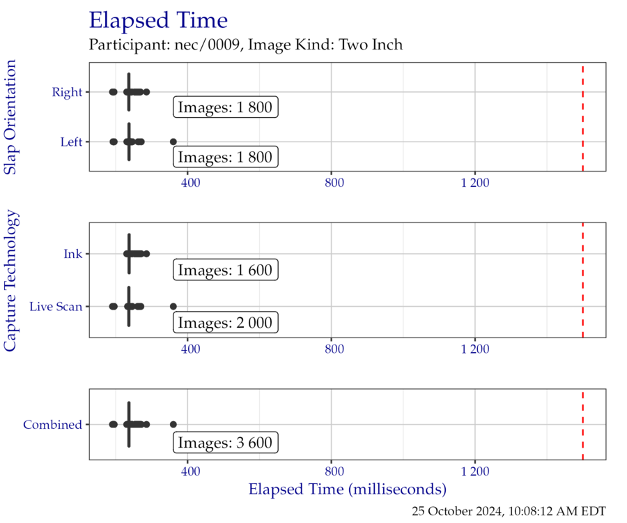 Box plots of elapsed time in milliseconds when segmenting the TwoInch timing test corpus, separated by slap orientation and capture technology.