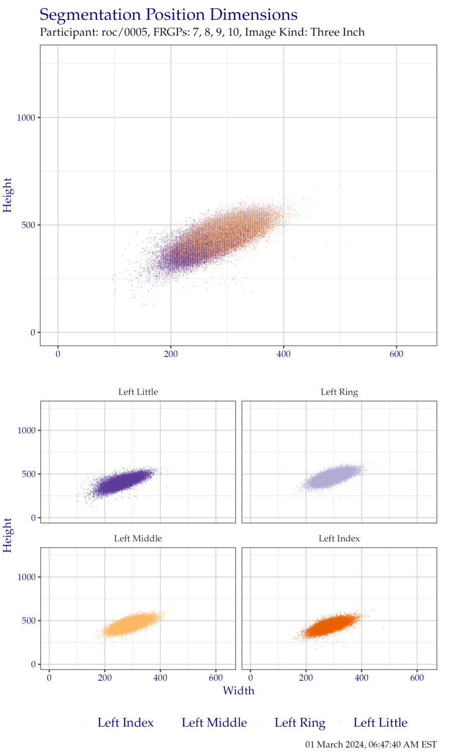 Segmentation position dimensions for left hand ThreeInch data.
