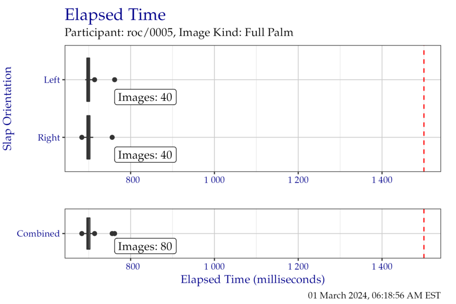 Box plots of elapsed time in milliseconds when segmenting the EightInch timing test corpus, separated by slap orientation.