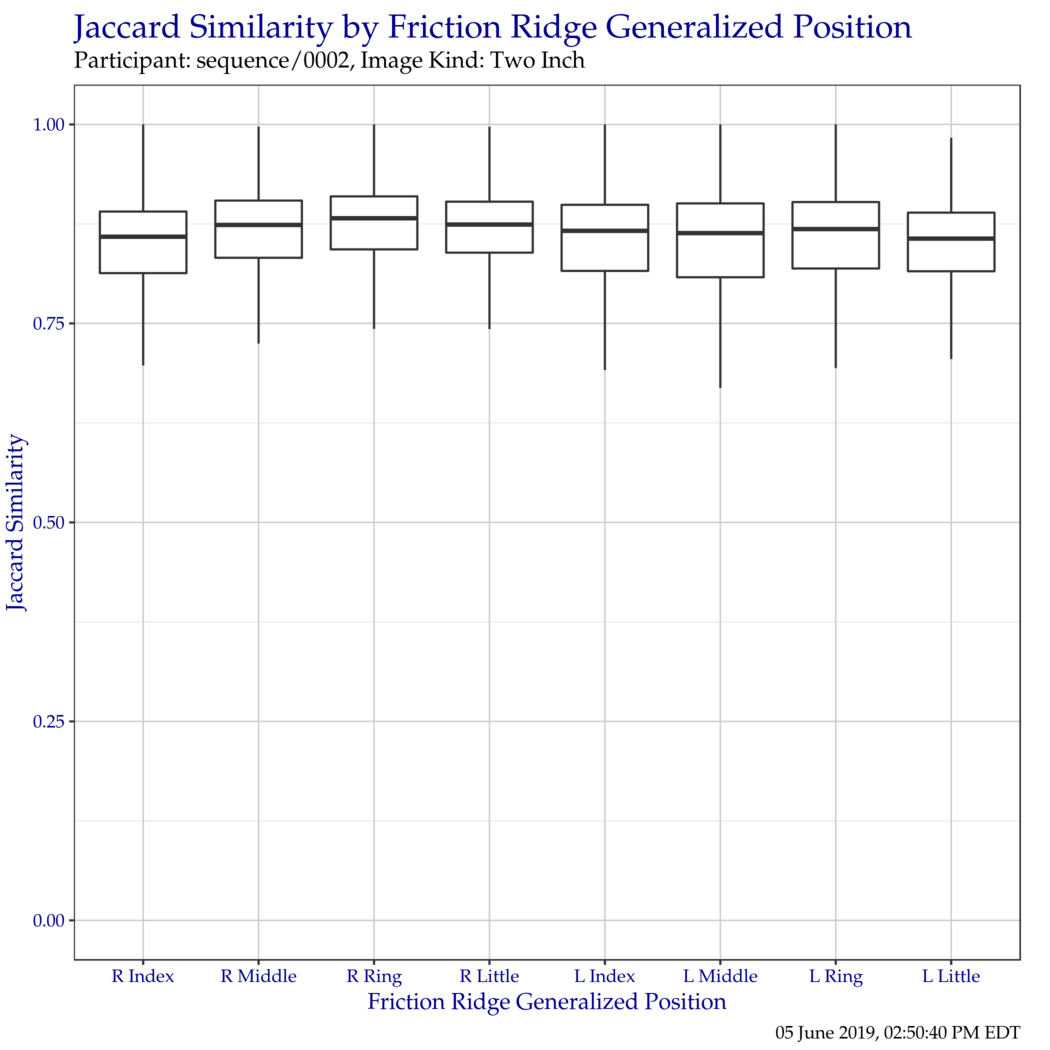 Boxplot of Jaccard similarity indices for each friction ridge generalized position. Outliers have been removed for clarity.