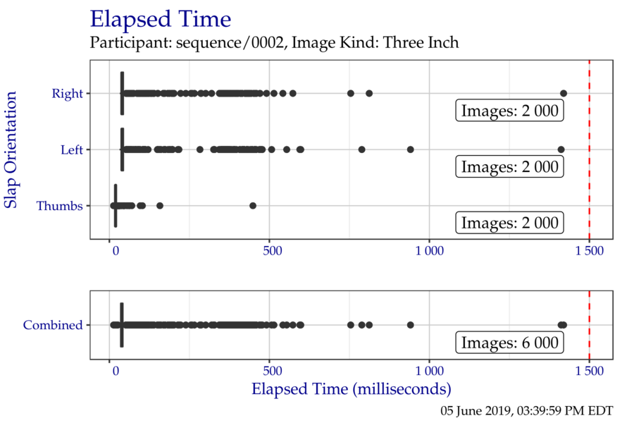 Box plots of elapsed time in milliseconds when segmenting the ThreeInch timing test corpus, separated by slap orientation.